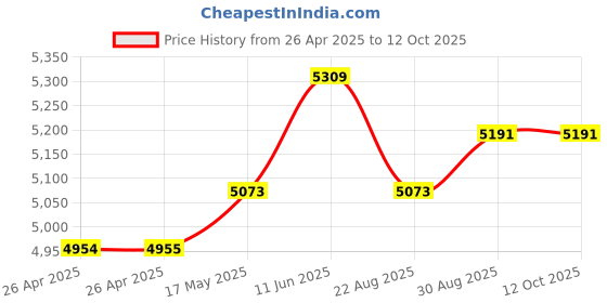 industrybuying.com TE CONNECTIVITY RELAY, DPDT, 120VAC, 30VDC, 15A, K10P-11AT5-24 te connectivity Price History Graph from 26 Apr 2025 to 11 Oct 2025