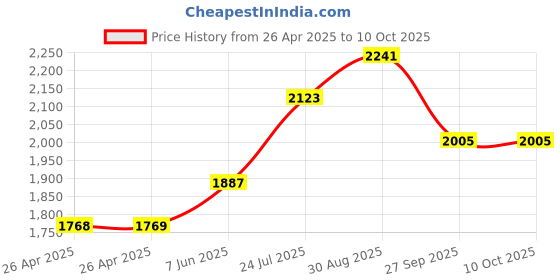 industrybuying.com TE CONNECTIVITY RELAY, DPDT, 120VAC, 30VDC, 15A, K10P-11D15-110 te connectivity Price History Graph from 26 Apr 2025 to 10 Oct 2025