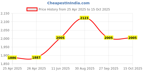 industrybuying.com TE CONNECTIVITY RELAY, DPDT, 120VAC, 30VDC, 15A, K10P-11D15-24 te connectivity Price History Graph from 25 Apr 2025 to 14 Oct 2025