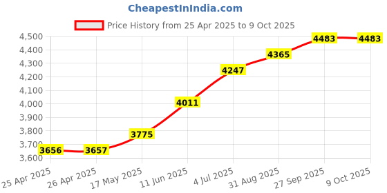 industrybuying.com TE CONNECTIVITY RELAY, DPDT, 120VAC, 30VDC, 15A, K10P-11D15-48 te connectivity Price History Graph from 25 Apr 2025 to 8 Oct 2025