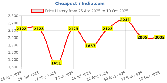 industrybuying.com TE CONNECTIVITY RELAY, DPDT, 120VAC, 30VDC, 15A, K10P-11D15-6 te connectivity Price History Graph from 25 Apr 2025 to 10 Oct 2025