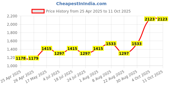 industrybuying.com TE CONNECTIVITY RELAY, DPDT, 120VAC, 30VDC, 15A, K10P-11D55-24... te connectivity Price History Graph from 25 Apr 2025 to 11 Oct 2025