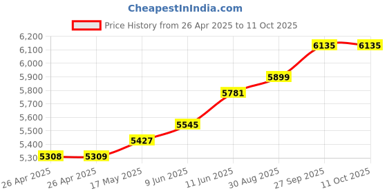 industrybuying.com TE CONNECTIVITY RELAY, DPDT, 120VAC, 30VDC, 5A, R10-E1X2-S800 te connectivity Price History Graph from 26 Apr 2025 to 10 Oct 2025