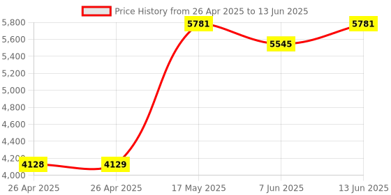 industrybuying.com TE CONNECTIVITY RELAY, DPDT, 125VDC, 10A, SOCKET, KUEP-11D15-125 te connectivity Price History Graph from 26 Apr 2025 to 13 Jun 2025
