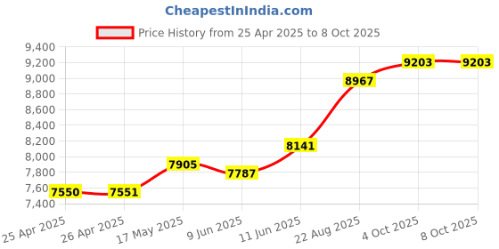 industrybuying.com TE CONNECTIVITY RELAY, DPDT, 125VDC, 20A, PRD-11AH0-120 te connectivity Price History Graph from 25 Apr 2025 to 8 Oct 2025