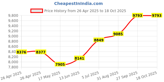 industrybuying.com TE CONNECTIVITY RELAY, DPDT, 125VDC, 20A, PRD-11DH0-110 te connectivity Price History Graph from 26 Apr 2025 to 18 Oct 2025
