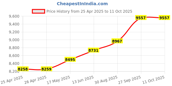 industrybuying.com TE CONNECTIVITY RELAY, DPDT, 125VDC, 20A, PRD-11DH0-12 te connectivity Price History Graph from 25 Apr 2025 to 10 Oct 2025