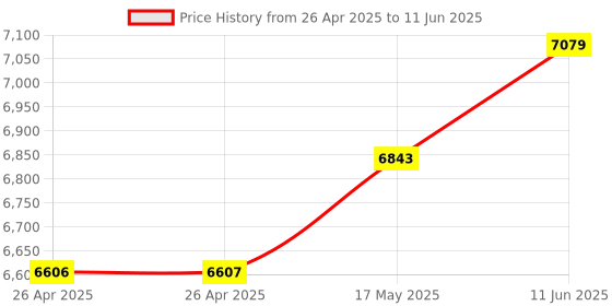 industrybuying.com TE CONNECTIVITY RELAY, DPDT, 125VDC, 20A, PRD-11DH0-24 te connectivity Price History Graph from 26 Apr 2025 to 11 Jun 2025