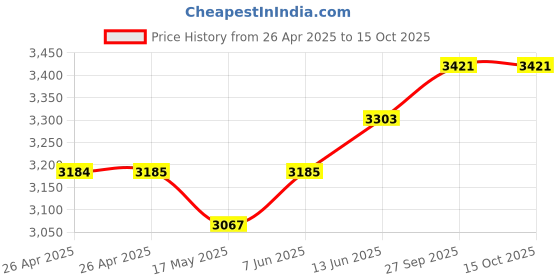 industrybuying.com TE CONNECTIVITY RELAY, DPDT, 240VAC, 10A, KRPA-11AG-120 te connectivity Price History Graph from 26 Apr 2025 to 12 Oct 2025
