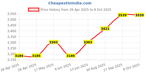 industrybuying.com TE CONNECTIVITY RELAY, DPDT, 240VAC, 10A, KRPA-11AN-120 te connectivity Price History Graph from 26 Apr 2025 to 8 Oct 2025