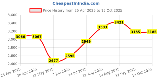 industrybuying.com TE CONNECTIVITY RELAY, DPDT, 240VAC, 10A, KRPA-11AN-24 te connectivity Price History Graph from 25 Apr 2025 to 13 Oct 2025