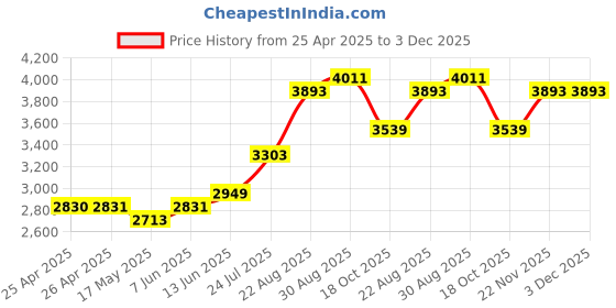 industrybuying.com TE CONNECTIVITY RELAY, DPDT, 240VAC, 10A, KRPA-11AN-240 te connectivity Price History Graph from 25 Apr 2025 to 2 Dec 2025
