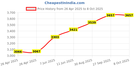 industrybuying.com TE CONNECTIVITY RELAY, DPDT, 240VAC, 10A, KRPA-11DG-110 te connectivity Price History Graph from 26 Apr 2025 to 8 Oct 2025