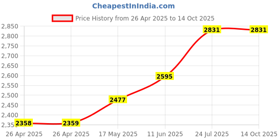 industrybuying.com TE CONNECTIVITY RELAY, DPDT, 240VAC, 10A, KRPA-11DG-12 te connectivity Price History Graph from 26 Apr 2025 to 14 Oct 2025