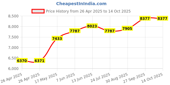 industrybuying.com TE CONNECTIVITY RELAY, DPDT, 240VAC, 10A, KRPA-11DG-125 te connectivity Price History Graph from 26 Apr 2025 to 13 Oct 2025