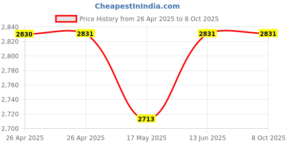 industrybuying.com TE CONNECTIVITY RELAY, DPDT, 240VAC, 10A, KRPA-11DG-24 te connectivity Price History Graph from 26 Apr 2025 to 8 Oct 2025