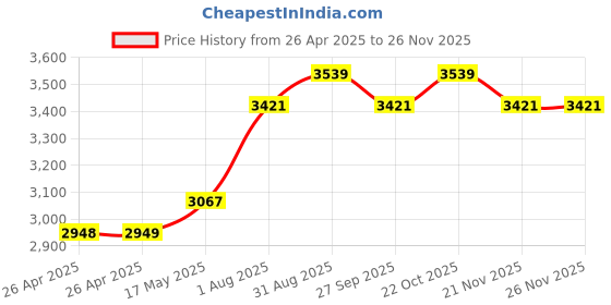 industrybuying.com TE CONNECTIVITY RELAY, DPDT, 240VAC, 10A, KRPA-11DG-48 te connectivity Price History Graph from 26 Apr 2025 to 26 Nov 2025
