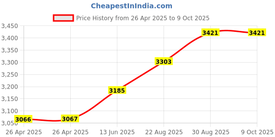 industrybuying.com TE CONNECTIVITY RELAY, DPDT, 240VAC, 10A, KRPA-11DG-6 te connectivity Price History Graph from 26 Apr 2025 to 9 Oct 2025