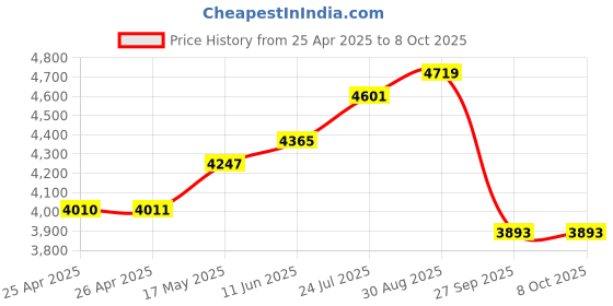 industrybuying.com TE CONNECTIVITY RELAY, DPDT, 240VAC, 10A, KRPA-11DN-110 te connectivity Price History Graph from 25 Apr 2025 to 7 Oct 2025