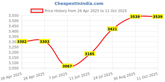 industrybuying.com TE CONNECTIVITY RELAY, DPDT, 240VAC, 28VDC, 20A, KUHP-11A51-120 te connectivity Price History Graph from 26 Apr 2025 to 8 Oct 2025