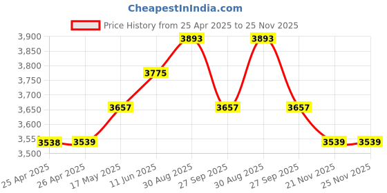 industrybuying.com TE CONNECTIVITY RELAY, DPDT, 240VAC, 28VDC, 20A, KUHP-11A51-240 te connectivity Price History Graph from 25 Apr 2025 to 24 Nov 2025
