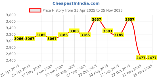 industrybuying.com TE CONNECTIVITY RELAY, DPDT, 240VAC, 28VDC, 20A, KUHP-11AT1-120 te connectivity Price History Graph from 25 Apr 2025 to 25 Nov 2025