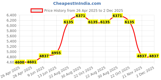 industrybuying.com TE CONNECTIVITY RELAY, DPDT, 240VAC, 28VDC, 20A, KUHP-11DT1-24 te connectivity Price History Graph from 26 Apr 2025 to 2 Dec 2025
