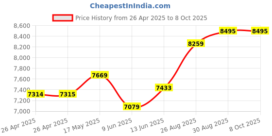 industrybuying.com TE CONNECTIVITY RELAY, DPDT, 240VAC, 30A, PRD-11DG0-12 te connectivity Price History Graph from 26 Apr 2025 to 8 Oct 2025