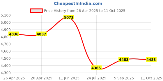 industrybuying.com TE CONNECTIVITY RELAY, DPDT, 240VAC, 32VDC, 10A, KUEP-11A15-120 te connectivity Price History Graph from 26 Apr 2025 to 11 Oct 2025