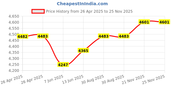 industrybuying.com TE CONNECTIVITY RELAY, DPDT, 240VAC, 32VDC, 10A, KUEP-11D15-12 te connectivity Price History Graph from 26 Apr 2025 to 25 Nov 2025