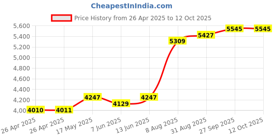 industrybuying.com TE CONNECTIVITY RELAY, DPDT, 240VAC, 32VDC, 10A, KUEP-11D15-48 te connectivity Price History Graph from 26 Apr 2025 to 11 Oct 2025