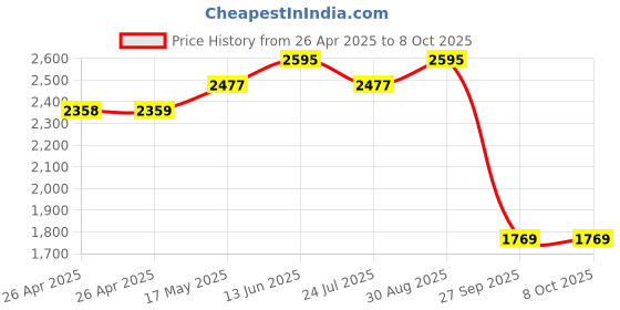 industrybuying.com TE CONNECTIVITY RELAY, DPDT, 240VAC, 32VDC, 10A, KUP-11A15-120 te connectivity Price History Graph from 26 Apr 2025 to 7 Oct 2025