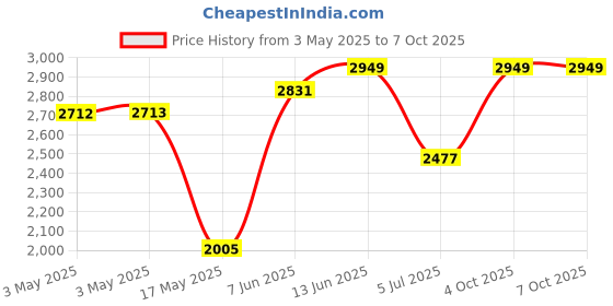 industrybuying.com TE CONNECTIVITY RELAY, DPDT, 240VAC, 32VDC, 10A, KUP-11A15-240 te connectivity Price History Graph from 3 May 2025 to 7 Oct 2025