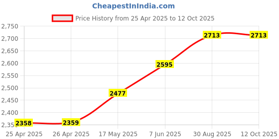 industrybuying.com TE CONNECTIVITY RELAY, DPDT, 240VAC, 32VDC, 10A, KUP-11A35-120 te connectivity Price History Graph from 25 Apr 2025 to 12 Oct 2025