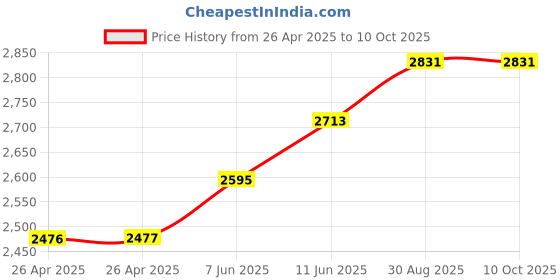 industrybuying.com TE CONNECTIVITY RELAY, DPDT, 240VAC, 32VDC, 10A, KUP-11A55-120 te connectivity Price History Graph from 26 Apr 2025 to 10 Oct 2025