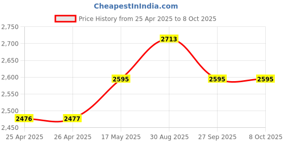industrybuying.com TE CONNECTIVITY RELAY, DPDT, 240VAC, 32VDC, 10A, KUP-11D15-110 te connectivity Price History Graph from 25 Apr 2025 to 8 Oct 2025