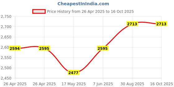 industrybuying.com TE CONNECTIVITY RELAY, DPDT, 240VAC, 32VDC, 10A, KUP-11D15-24 te connectivity Price History Graph from 26 Apr 2025 to 15 Oct 2025