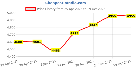 industrybuying.com TE CONNECTIVITY RELAY, DPDT, 240VAC, 32VDC, 10A, KUP-11D15-48 te connectivity Price History Graph from 25 Apr 2025 to 18 Oct 2025