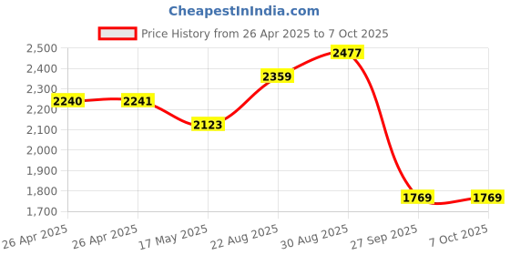 industrybuying.com TE CONNECTIVITY RELAY, DPDT, 240VAC, 32VDC, 10A, KUP-11D15-5.. te connectivity Price History Graph from 26 Apr 2025 to 7 Oct 2025