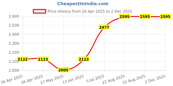industrybuying.com TE CONNECTIVITY RELAY, DPDT, 240VAC, 32VDC, 10A, KUP-11D55-12 te connectivity Price History Graph from 26 Apr 2025 to 2 Dec 2025