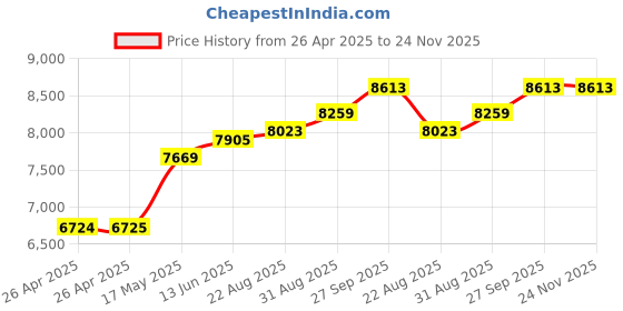 industrybuying.com TE CONNECTIVITY RELAY, DPDT, 240VAC, 50VDC, 25A, PRD-11DY0-12 te connectivity Price History Graph from 26 Apr 2025 to 24 Nov 2025