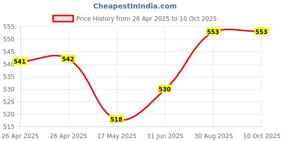 industrybuying.com TE CONNECTIVITY RELAY, DPDT, 250VAC, 24VDC, 3A, RTE24005F.. te connectivity Price History Graph from 26 Apr 2025 to 10 Oct 2025