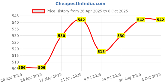 industrybuying.com TE CONNECTIVITY RELAY, DPDT, 250VAC, 24VDC, 3A, RTE24012F te connectivity Price History Graph from 26 Apr 2025 to 7 Oct 2025