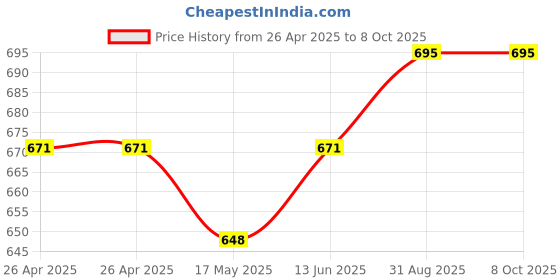 industrybuying.com TE CONNECTIVITY RELAY, DPDT, 250VAC, 24VDC, 3A, RTE24024F. te connectivity Price History Graph from 26 Apr 2025 to 8 Oct 2025