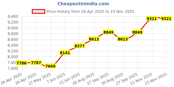 industrybuying.com TE CONNECTIVITY RELAY, DPDT, 250VAC, 28VDC, 10A, KUL-11A15S-24 te connectivity Price History Graph from 26 Apr 2025 to 23 Nov 2025