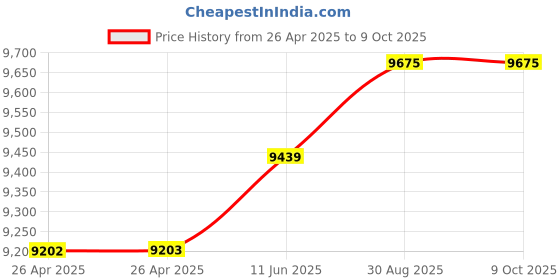 industrybuying.com TE CONNECTIVITY RELAY, DPDT, 250VAC, 28VDC, 10A, KUL-11D15D-12 te connectivity Price History Graph from 26 Apr 2025 to 8 Oct 2025