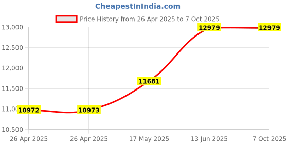 industrybuying.com TE CONNECTIVITY RELAY, DPDT, 250VAC, 28VDC, 10A, KUL-11D15D-24 te connectivity Price History Graph from 26 Apr 2025 to 7 Oct 2025