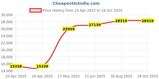 industrybuying.com TE CONNECTIVITY RELAY, DPDT, 250VAC, 28VDC, 10A, KUL-11D15S-12 te connectivity Price History Graph from 25 Apr 2025 to 17 Oct 2025