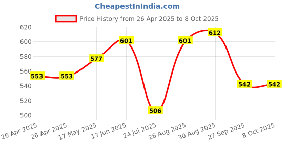 industrybuying.com TE CONNECTIVITY RELAY, DPDT, 250VAC, 8A, RT424024F te connectivity Price History Graph from 26 Apr 2025 to 7 Oct 2025