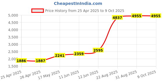 industrybuying.com TE CONNECTIVITY RELAY, DPDT, 277VAC, 28VDC, 30A, T92P11A22-120 te connectivity Price History Graph from 25 Apr 2025 to 8 Oct 2025